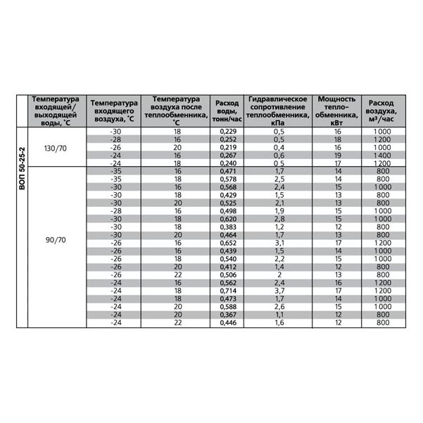 ВОП-700х400/3 воздухонагреватель водяной