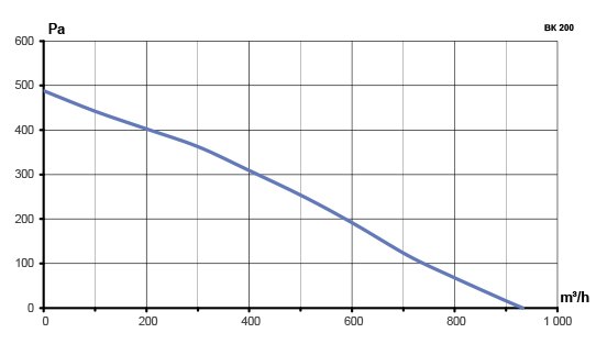 ВK-100 Grey вентилятор канальный — Диаграммы подбора