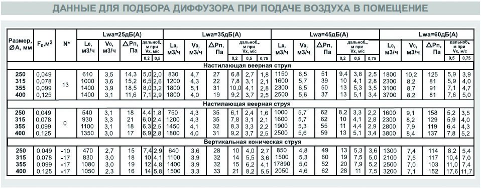 ДФА-3-100 диффузор веерный — Диаграммы подбора