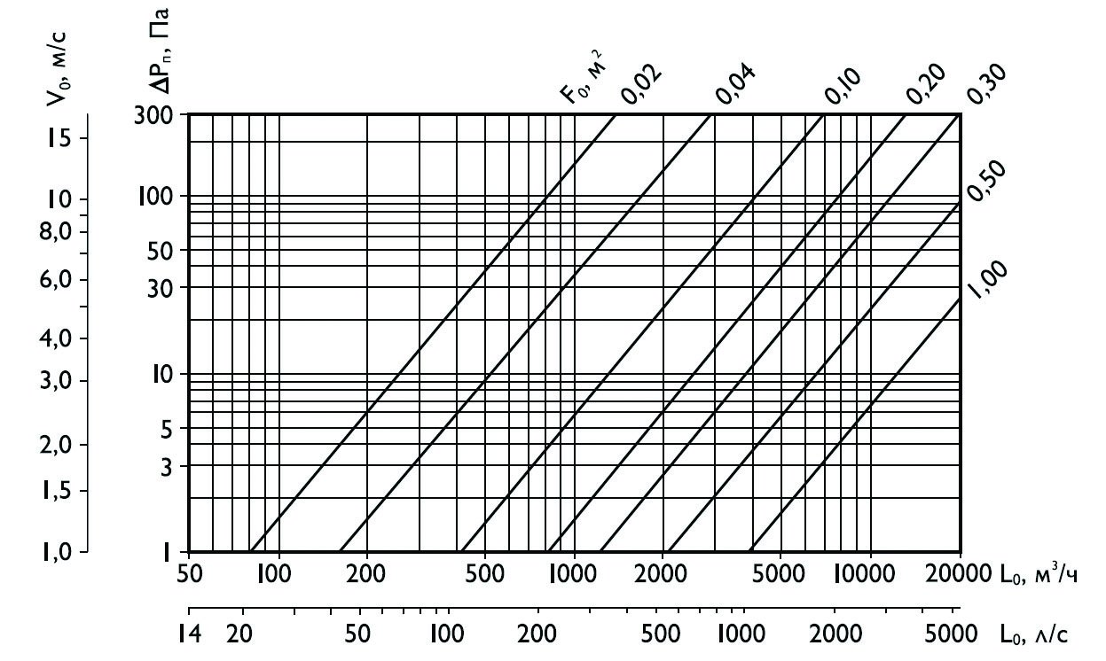 GA-700х400 решетка инерционная — Диаграммы подбора