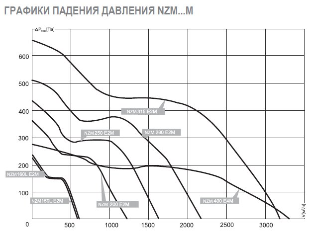 NZM-150 E2 01 вентилятор канальный — Диаграммы подбора