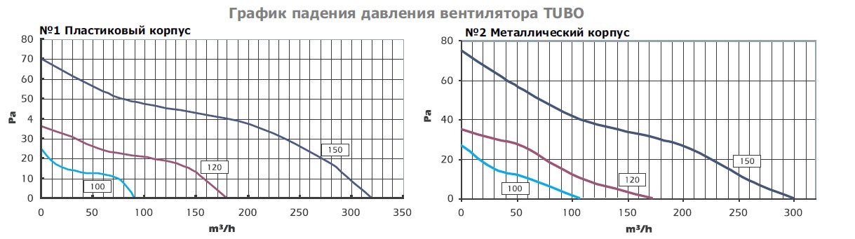 TUBO-125 вентилятор канальный — Диаграммы подбора