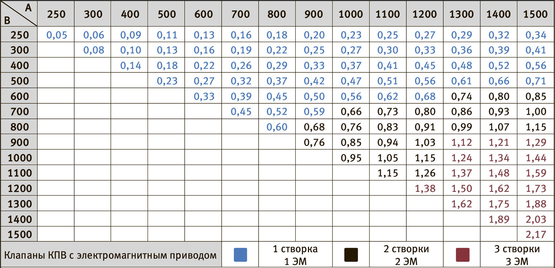 Типоразмерный ряд и значение площади проходного сечения КПВ.01(02;03)…-С стенового типа, м² — КПВ.01(02;03)-С